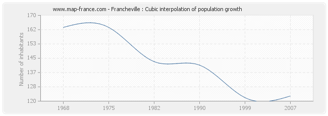 Francheville : Cubic interpolation of population growth