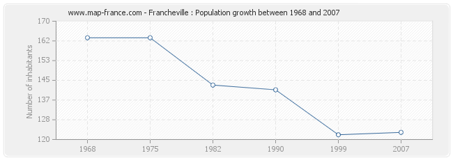 Population Francheville