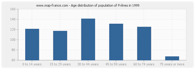 Age distribution of population of Frênes in 1999