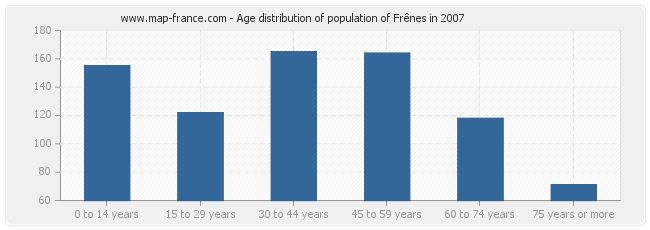 Age distribution of population of Frênes in 2007