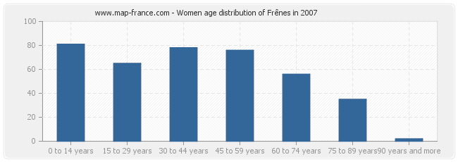 Women age distribution of Frênes in 2007