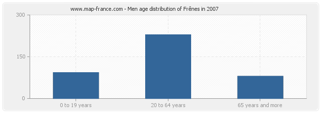 Men age distribution of Frênes in 2007