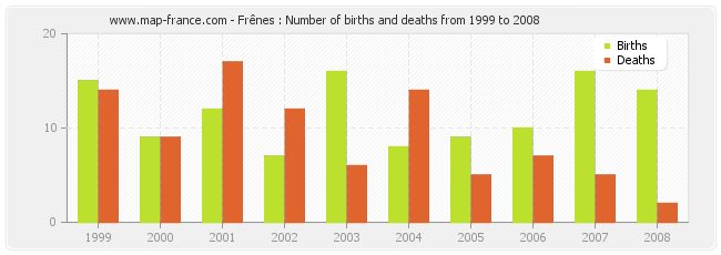 Frênes : Number of births and deaths from 1999 to 2008