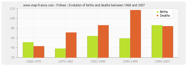 Frênes : Evolution of births and deaths between 1968 and 2007