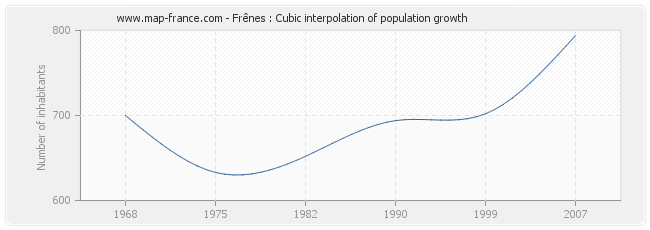 Frênes : Cubic interpolation of population growth