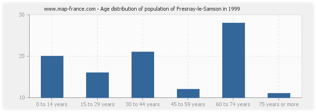 Age distribution of population of Fresnay-le-Samson in 1999