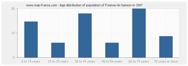 Age distribution of population of Fresnay-le-Samson in 2007