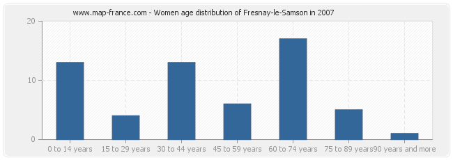 Women age distribution of Fresnay-le-Samson in 2007