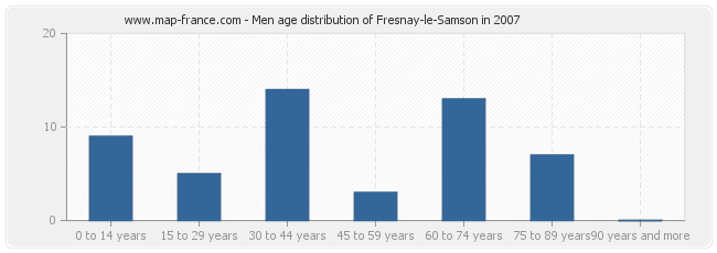 Men age distribution of Fresnay-le-Samson in 2007