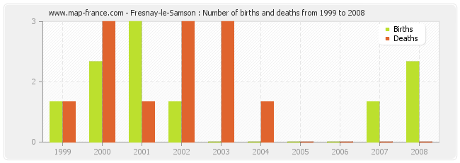 Fresnay-le-Samson : Number of births and deaths from 1999 to 2008