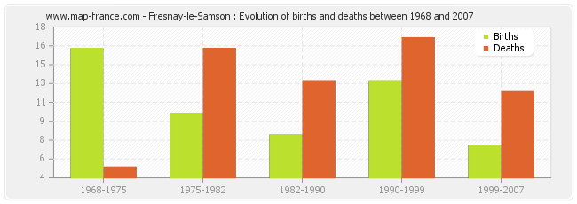 Fresnay-le-Samson : Evolution of births and deaths between 1968 and 2007