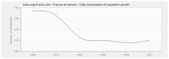 Fresnay-le-Samson : Cubic interpolation of population growth