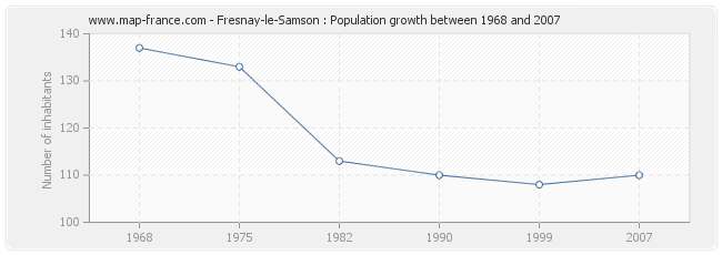 Population Fresnay-le-Samson