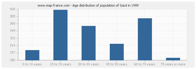 Age distribution of population of Gacé in 1999