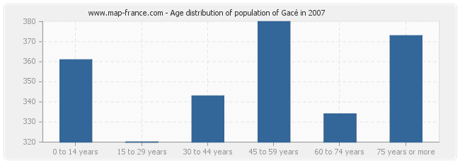 Age distribution of population of Gacé in 2007