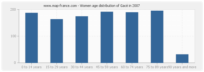 Women age distribution of Gacé in 2007