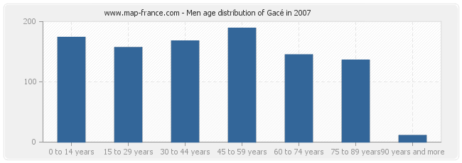 Men age distribution of Gacé in 2007