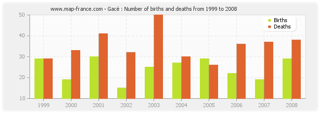 Gacé : Number of births and deaths from 1999 to 2008