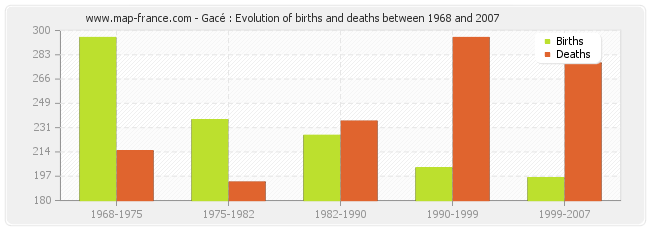 Gacé : Evolution of births and deaths between 1968 and 2007