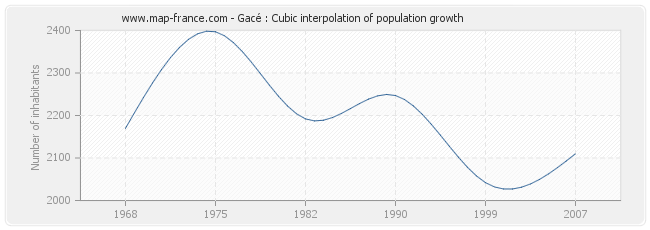 Gacé : Cubic interpolation of population growth