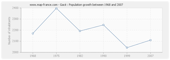 Population Gacé