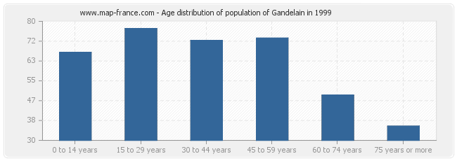 Age distribution of population of Gandelain in 1999