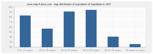 Age distribution of population of Gandelain in 2007
