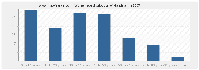 Women age distribution of Gandelain in 2007