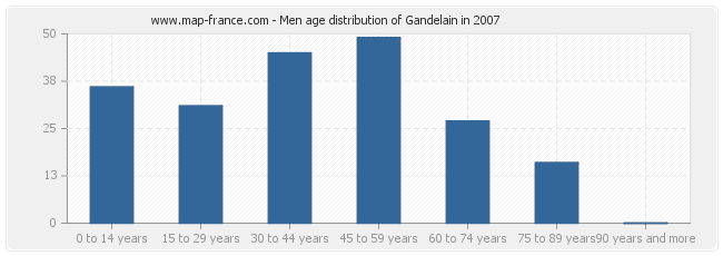 Men age distribution of Gandelain in 2007