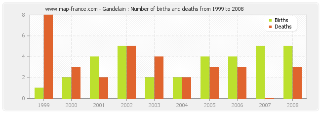 Gandelain : Number of births and deaths from 1999 to 2008