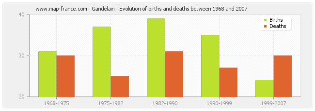 Gandelain : Evolution of births and deaths between 1968 and 2007
