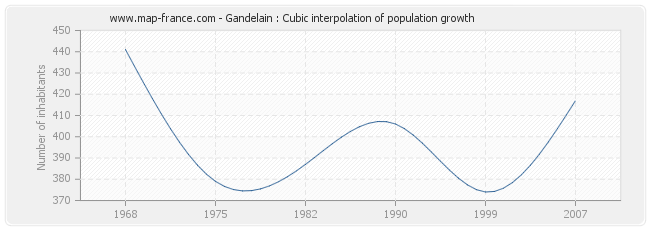 Gandelain : Cubic interpolation of population growth