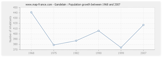 Population Gandelain