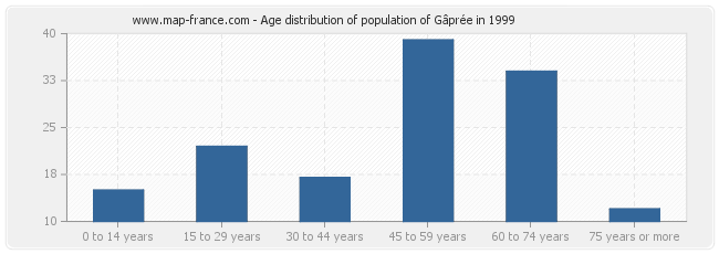 Age distribution of population of Gâprée in 1999