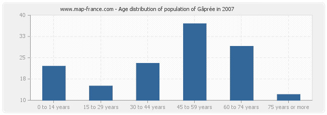 Age distribution of population of Gâprée in 2007