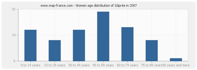 Women age distribution of Gâprée in 2007