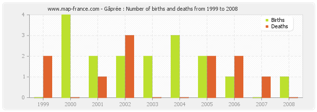 Gâprée : Number of births and deaths from 1999 to 2008