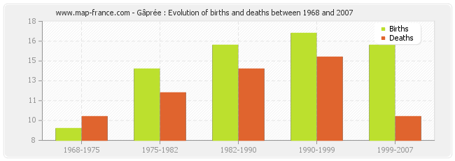 Gâprée : Evolution of births and deaths between 1968 and 2007