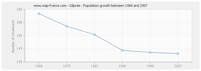 Population Gâprée