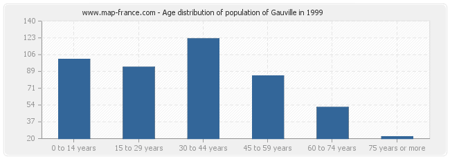 Age distribution of population of Gauville in 1999