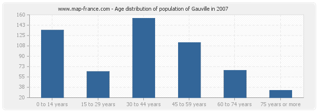 Age distribution of population of Gauville in 2007