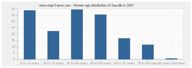 Women age distribution of Gauville in 2007