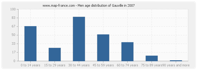 Men age distribution of Gauville in 2007