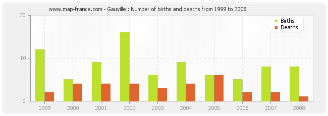 Gauville : Number of births and deaths from 1999 to 2008