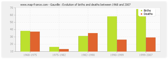 Gauville : Evolution of births and deaths between 1968 and 2007
