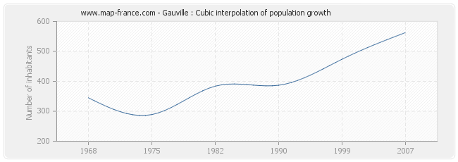 Gauville : Cubic interpolation of population growth