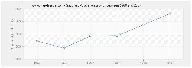 Population Gauville