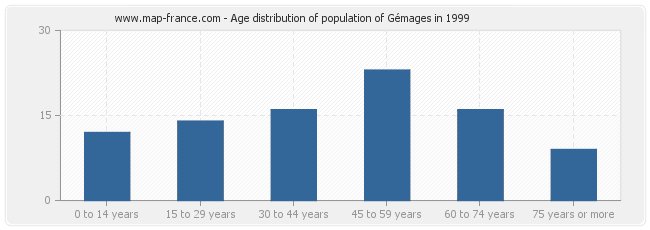 Age distribution of population of Gémages in 1999