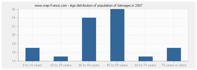 Age distribution of population of Gémages in 2007