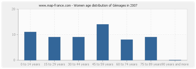 Women age distribution of Gémages in 2007